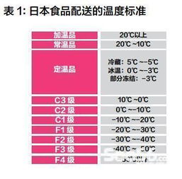 日本食品物流的“三板斧” 如何砍掉食品安全危機(jī)